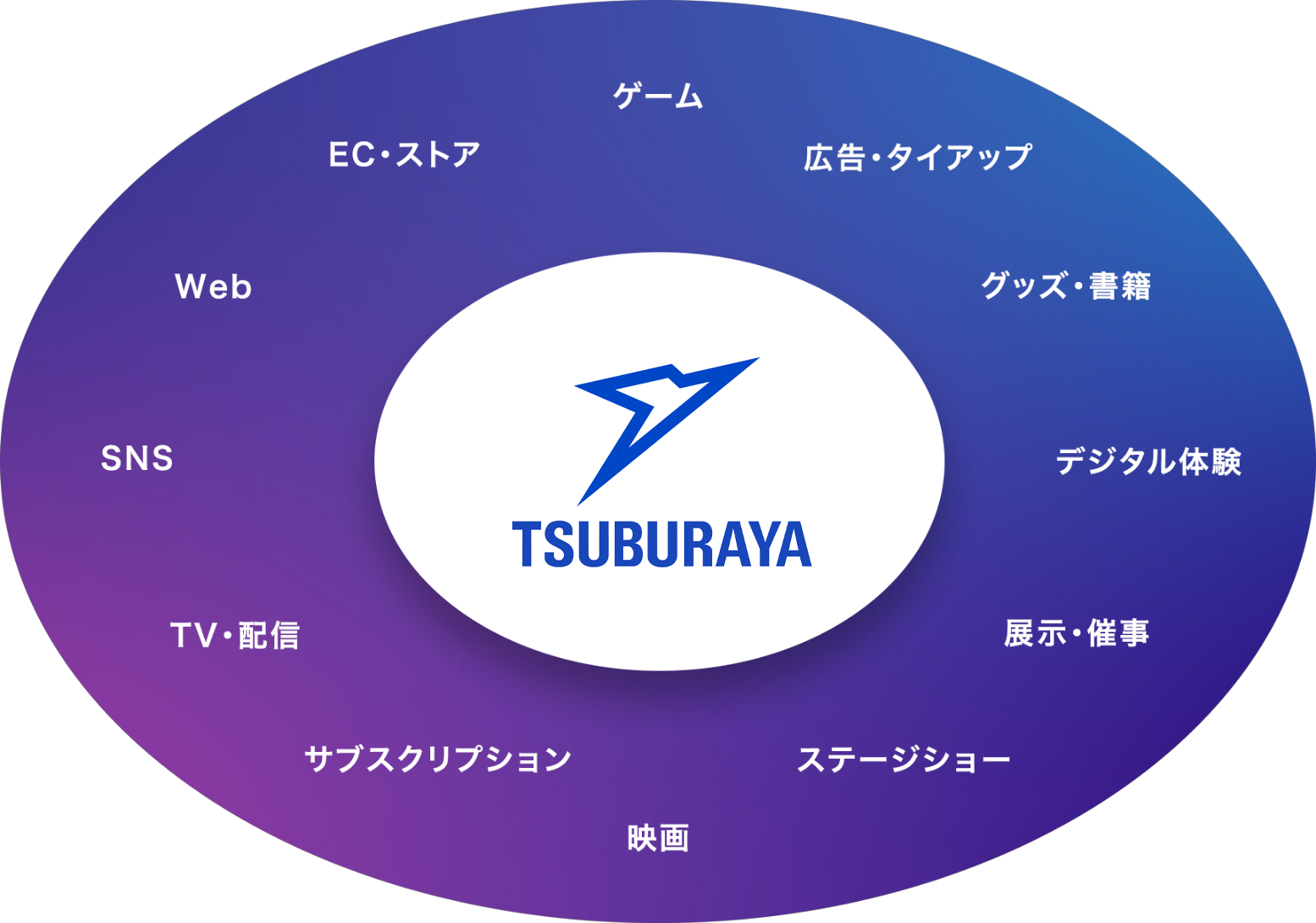 パートナーシップ展開のイメージ図